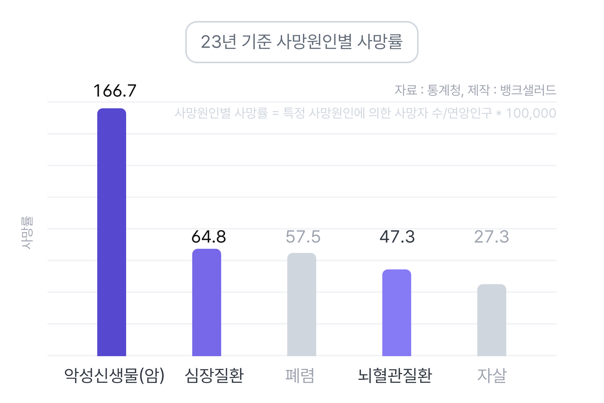 23년 사망원인 순위.png