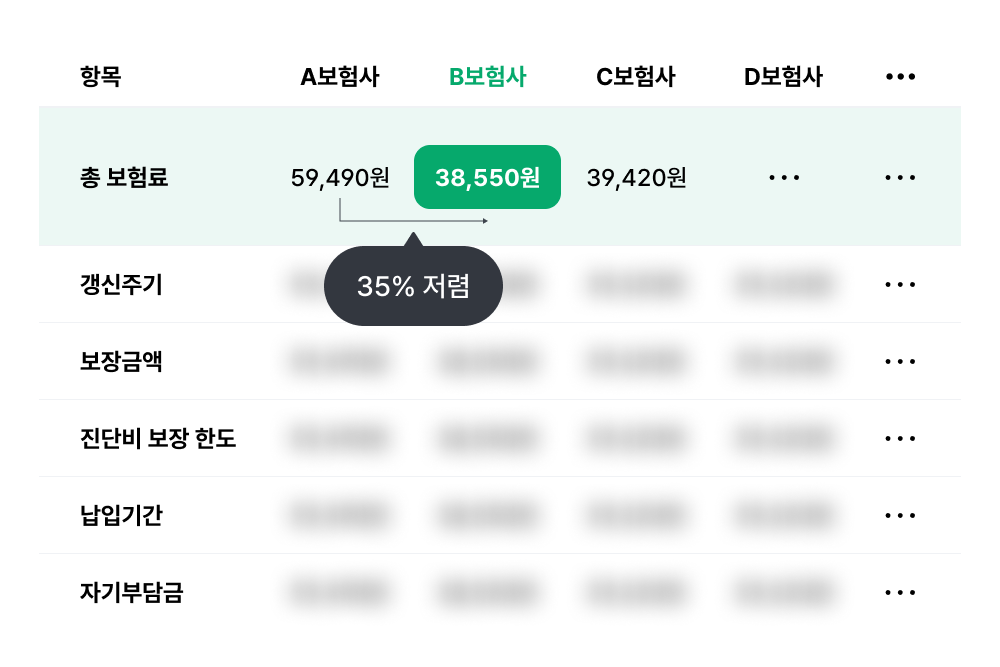 보험사별 보험료가 다른 이유를 표현한 표. 보험사별 보험료가 최대 35%까지도 차이가 난다.