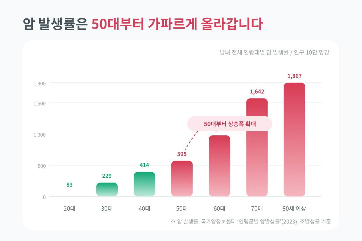 50대부터 가파르게 올라가는 암 발생률 (2023년 기준).jpg