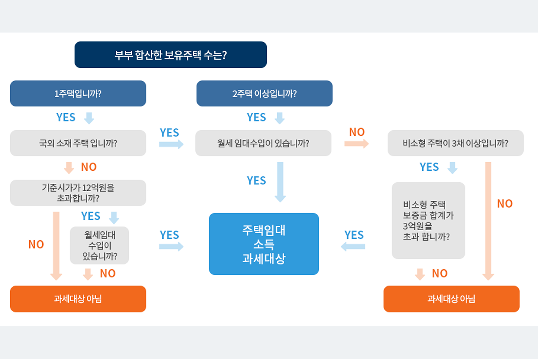 주택임대소득 과세대상인지 쉽게 확인할 수 있는 이미지