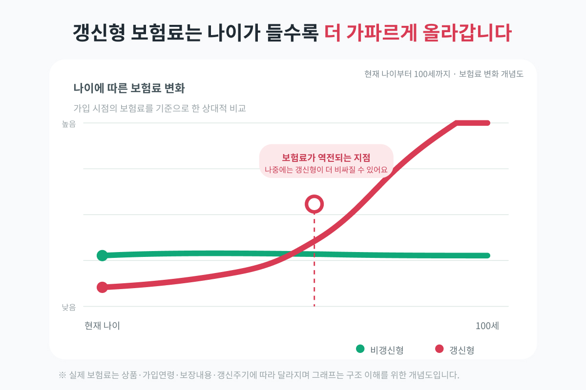 갱신형 보험료.jpg